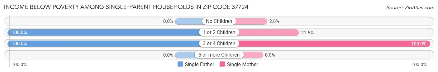 Income Below Poverty Among Single-Parent Households in Zip Code 37724