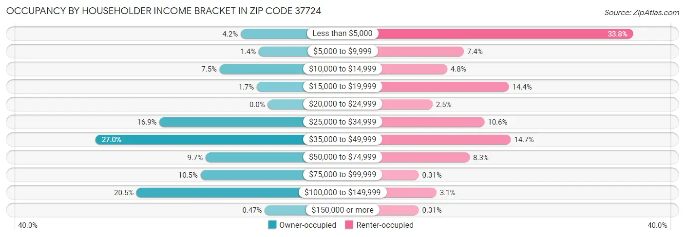 Occupancy by Householder Income Bracket in Zip Code 37724