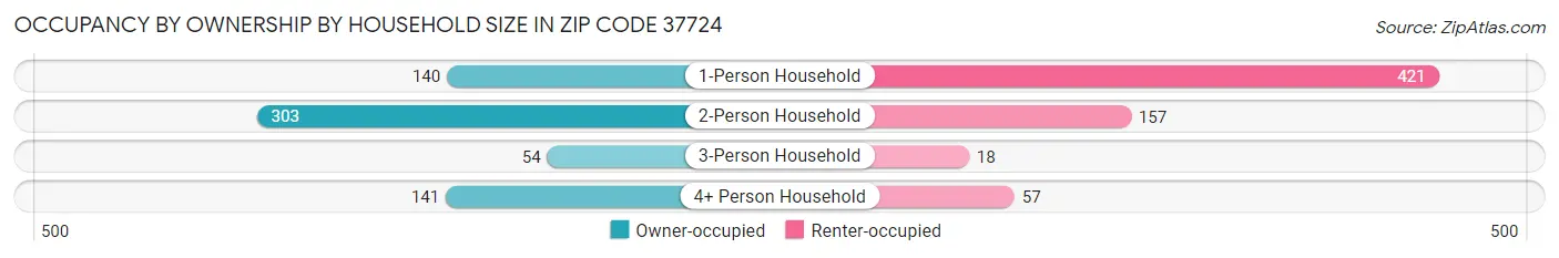 Occupancy by Ownership by Household Size in Zip Code 37724
