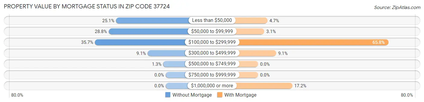 Property Value by Mortgage Status in Zip Code 37724