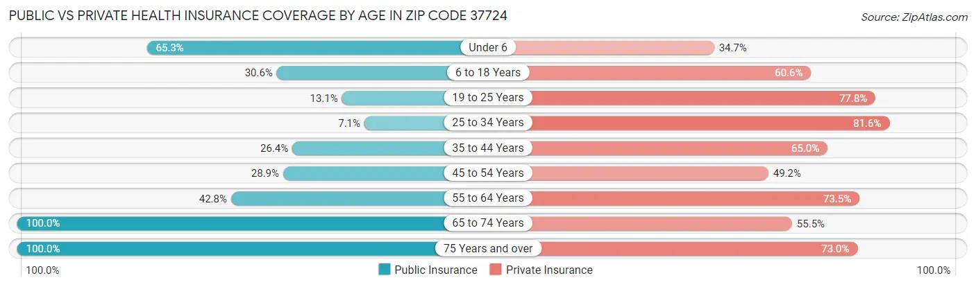 Public vs Private Health Insurance Coverage by Age in Zip Code 37724