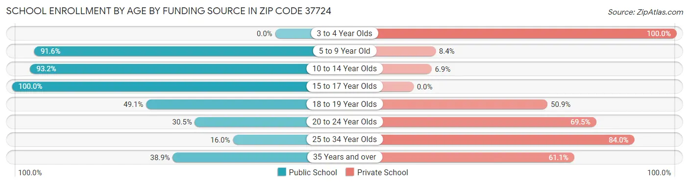 School Enrollment by Age by Funding Source in Zip Code 37724