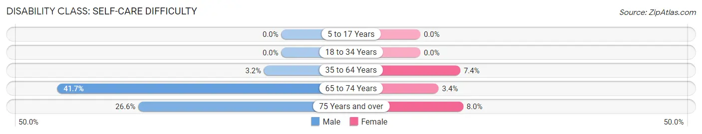 Disability in Zip Code 37724: <span>Self-Care Difficulty</span>