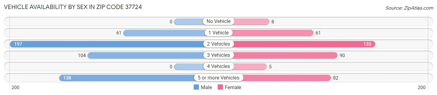 Vehicle Availability by Sex in Zip Code 37724
