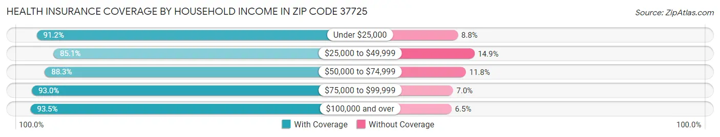 Health Insurance Coverage by Household Income in Zip Code 37725