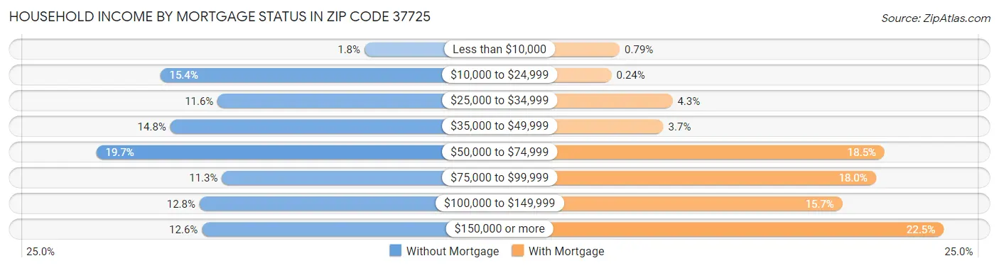 Household Income by Mortgage Status in Zip Code 37725