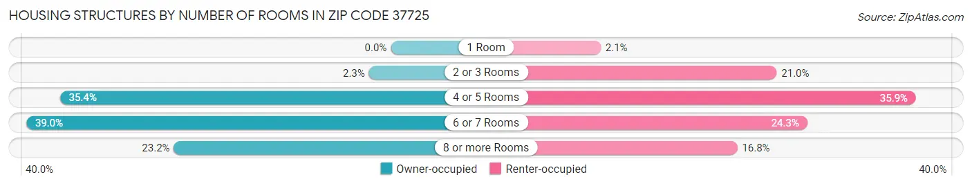 Housing Structures by Number of Rooms in Zip Code 37725