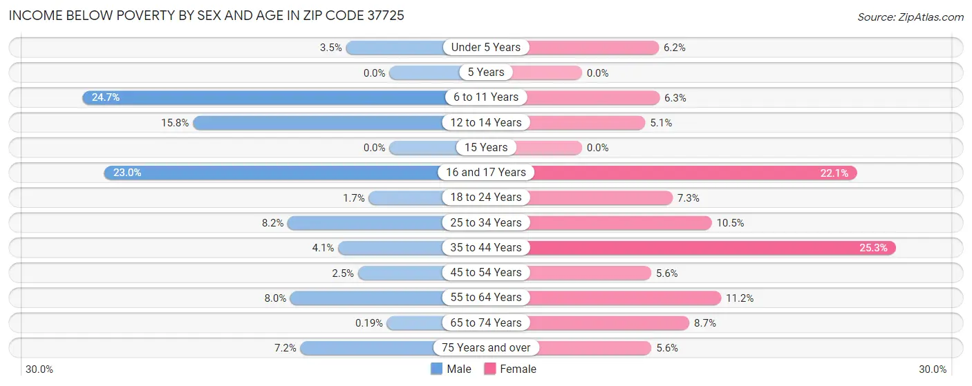 Income Below Poverty by Sex and Age in Zip Code 37725