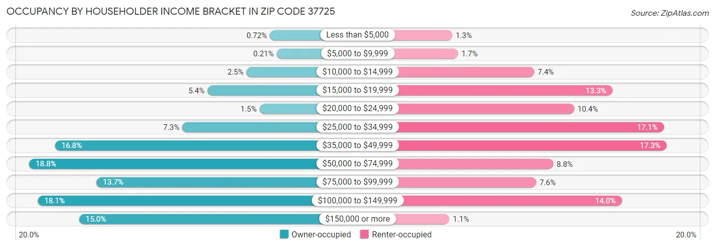 Occupancy by Householder Income Bracket in Zip Code 37725