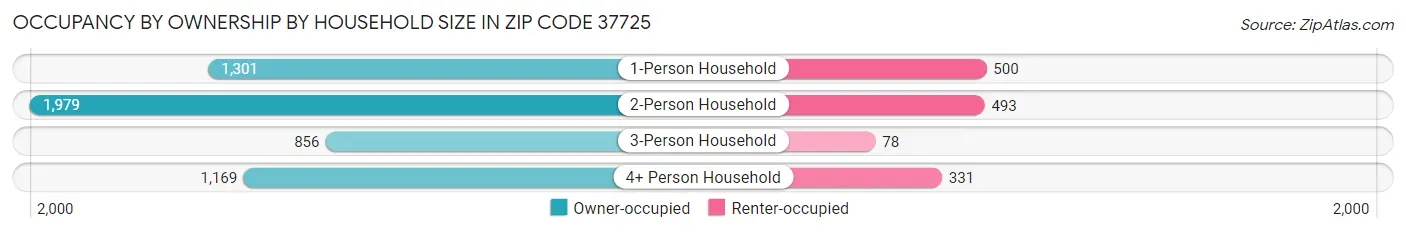 Occupancy by Ownership by Household Size in Zip Code 37725