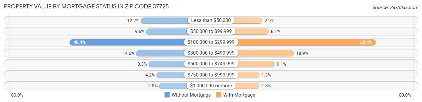 Property Value by Mortgage Status in Zip Code 37725