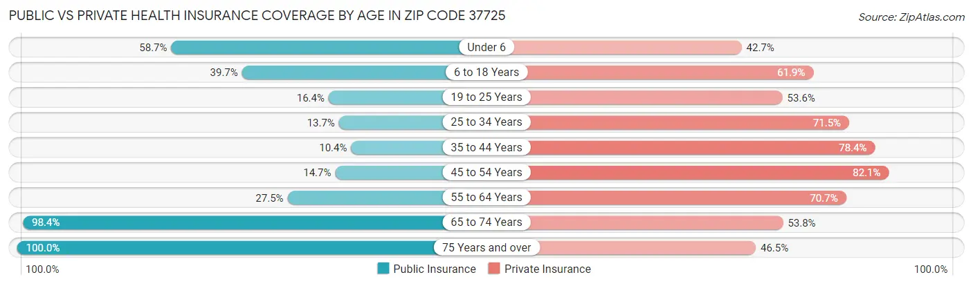 Public vs Private Health Insurance Coverage by Age in Zip Code 37725