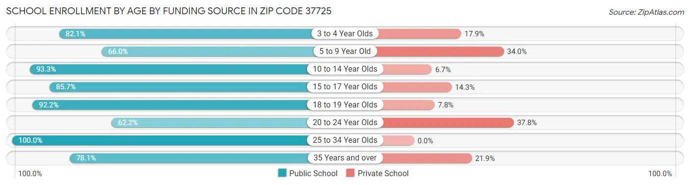 School Enrollment by Age by Funding Source in Zip Code 37725