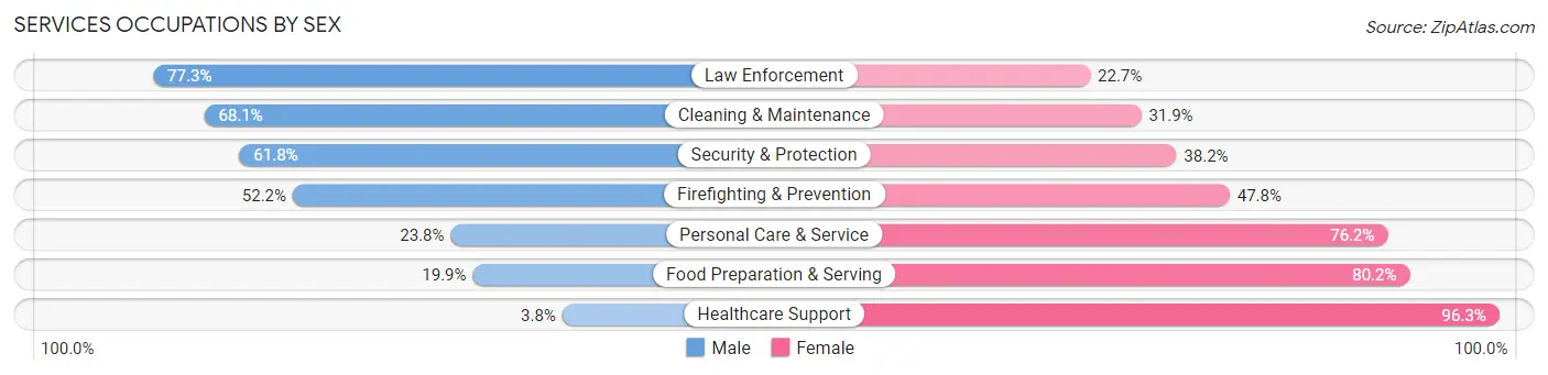 Services Occupations by Sex in Zip Code 37725