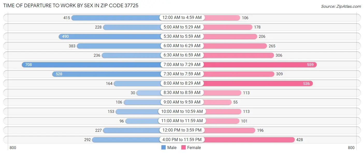Time of Departure to Work by Sex in Zip Code 37725