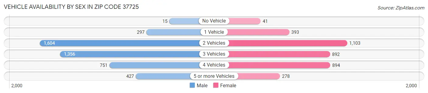 Vehicle Availability by Sex in Zip Code 37725
