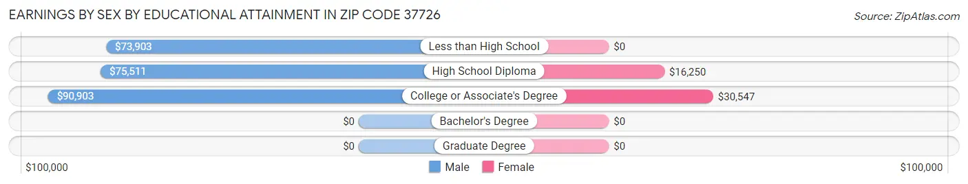 Earnings by Sex by Educational Attainment in Zip Code 37726