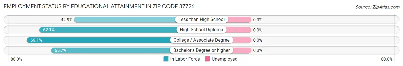 Employment Status by Educational Attainment in Zip Code 37726