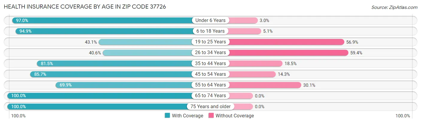 Health Insurance Coverage by Age in Zip Code 37726