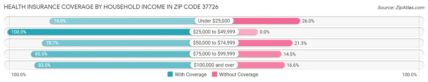 Health Insurance Coverage by Household Income in Zip Code 37726