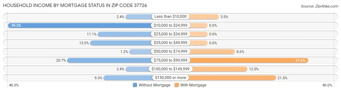 Household Income by Mortgage Status in Zip Code 37726