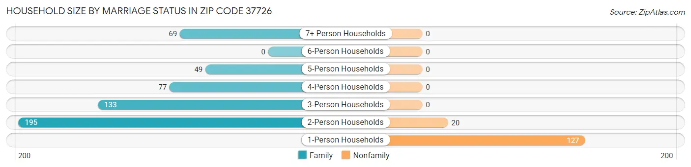 Household Size by Marriage Status in Zip Code 37726