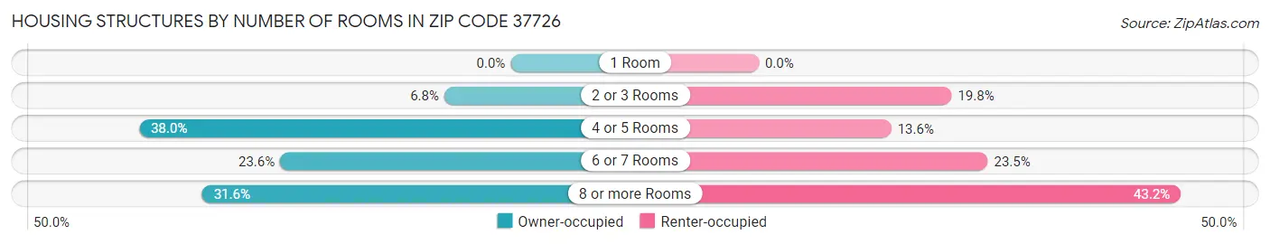 Housing Structures by Number of Rooms in Zip Code 37726