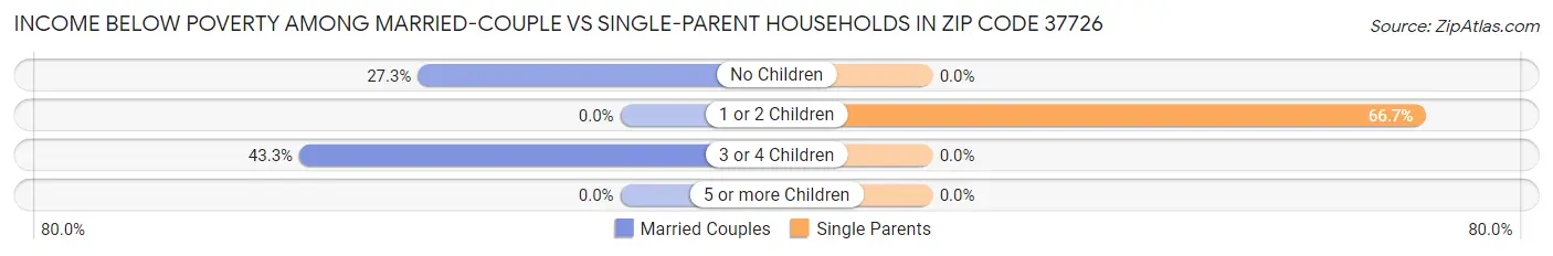 Income Below Poverty Among Married-Couple vs Single-Parent Households in Zip Code 37726