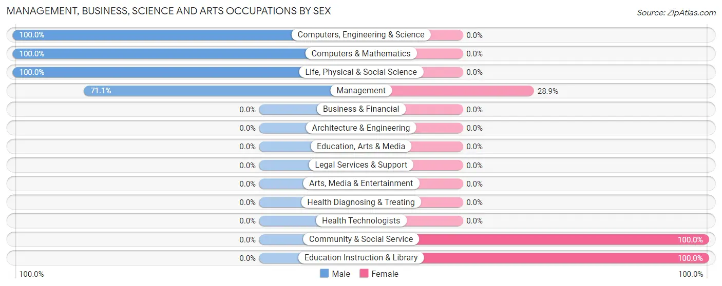 Management, Business, Science and Arts Occupations by Sex in Zip Code 37726