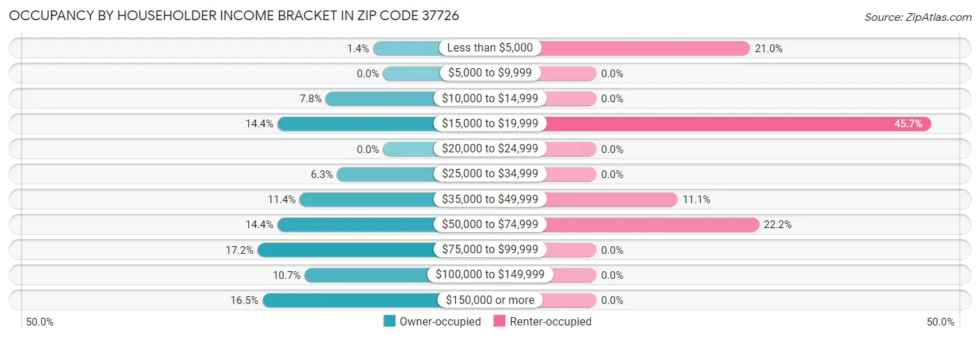 Occupancy by Householder Income Bracket in Zip Code 37726