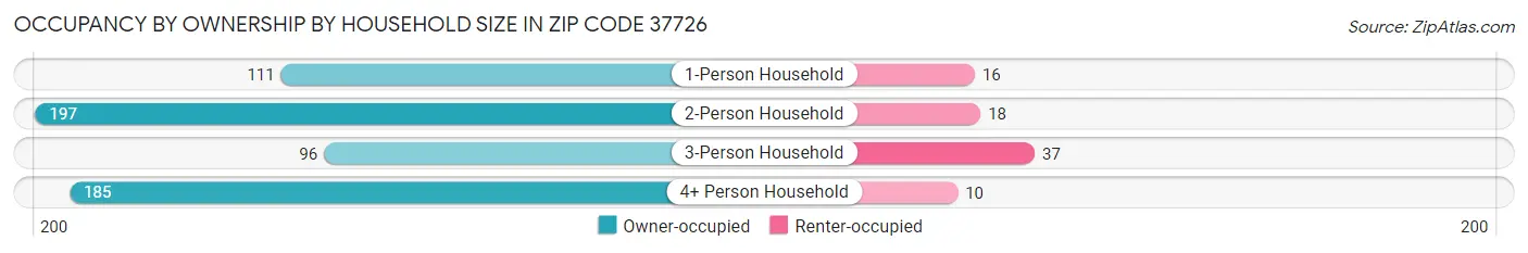 Occupancy by Ownership by Household Size in Zip Code 37726