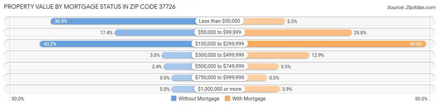 Property Value by Mortgage Status in Zip Code 37726