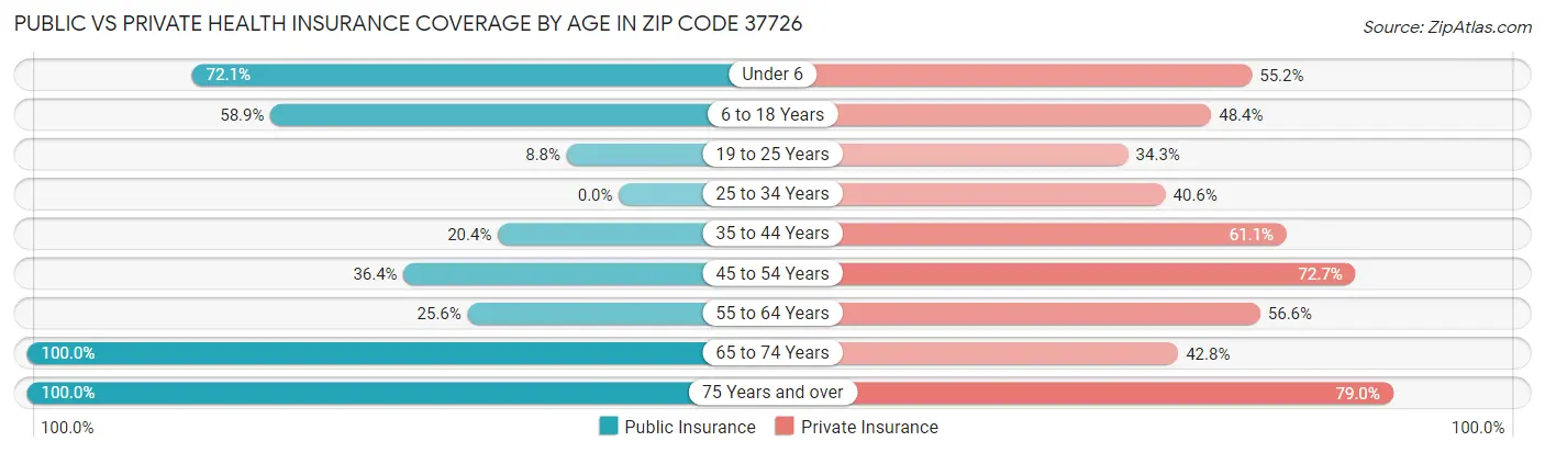 Public vs Private Health Insurance Coverage by Age in Zip Code 37726
