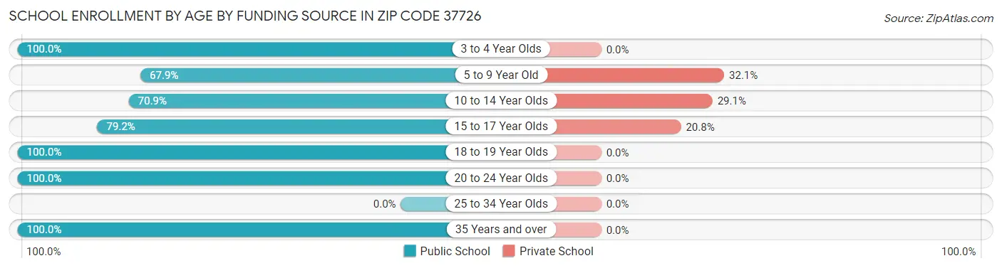 School Enrollment by Age by Funding Source in Zip Code 37726