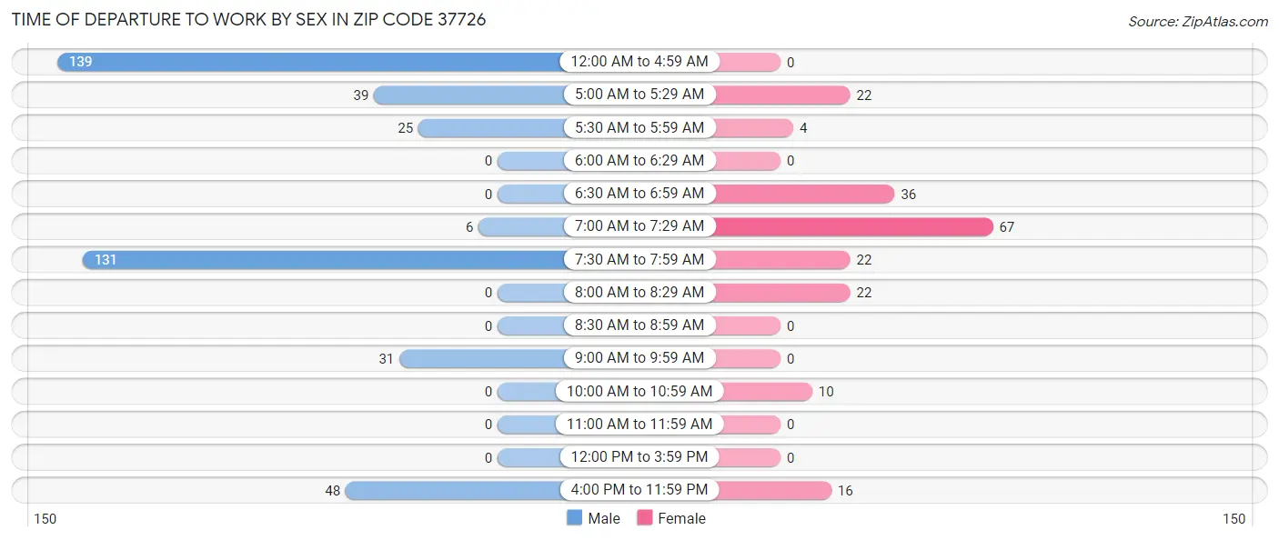 Time of Departure to Work by Sex in Zip Code 37726