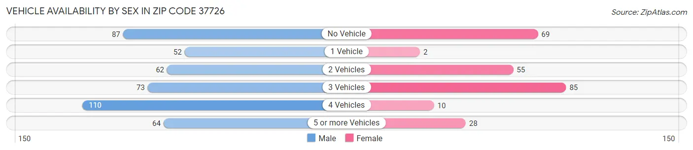 Vehicle Availability by Sex in Zip Code 37726