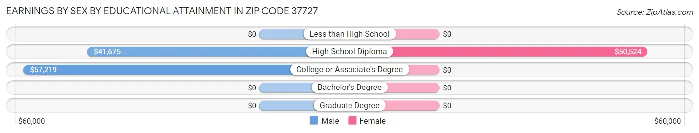 Earnings by Sex by Educational Attainment in Zip Code 37727