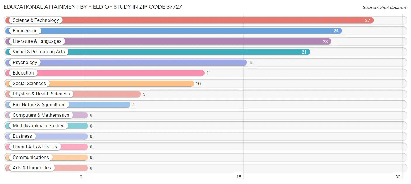 Educational Attainment by Field of Study in Zip Code 37727