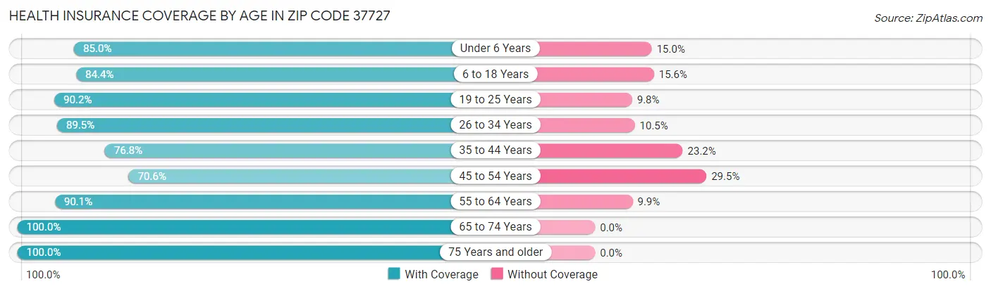 Health Insurance Coverage by Age in Zip Code 37727