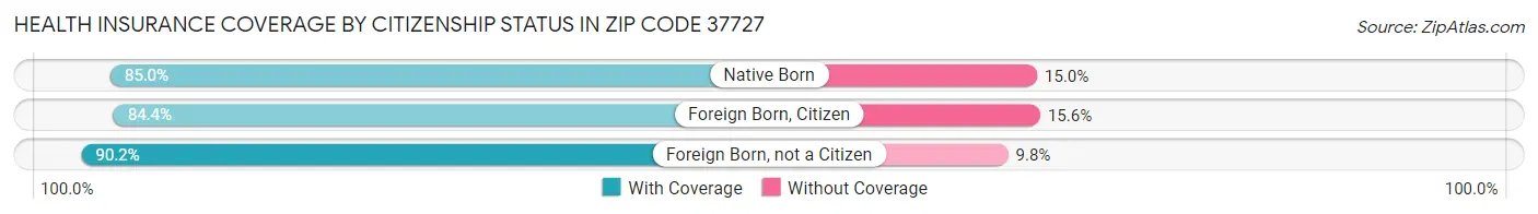 Health Insurance Coverage by Citizenship Status in Zip Code 37727