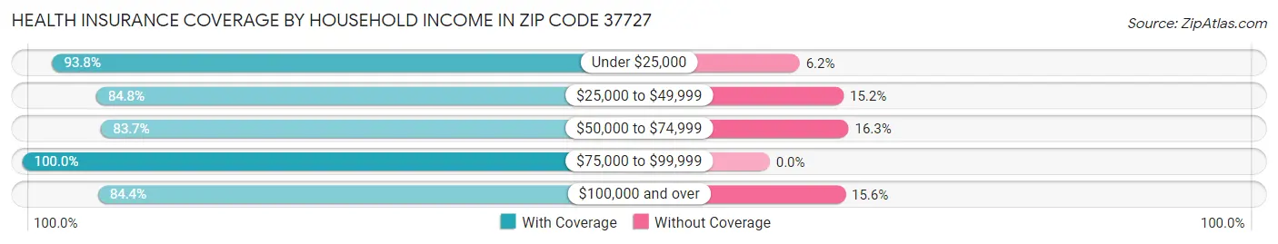 Health Insurance Coverage by Household Income in Zip Code 37727
