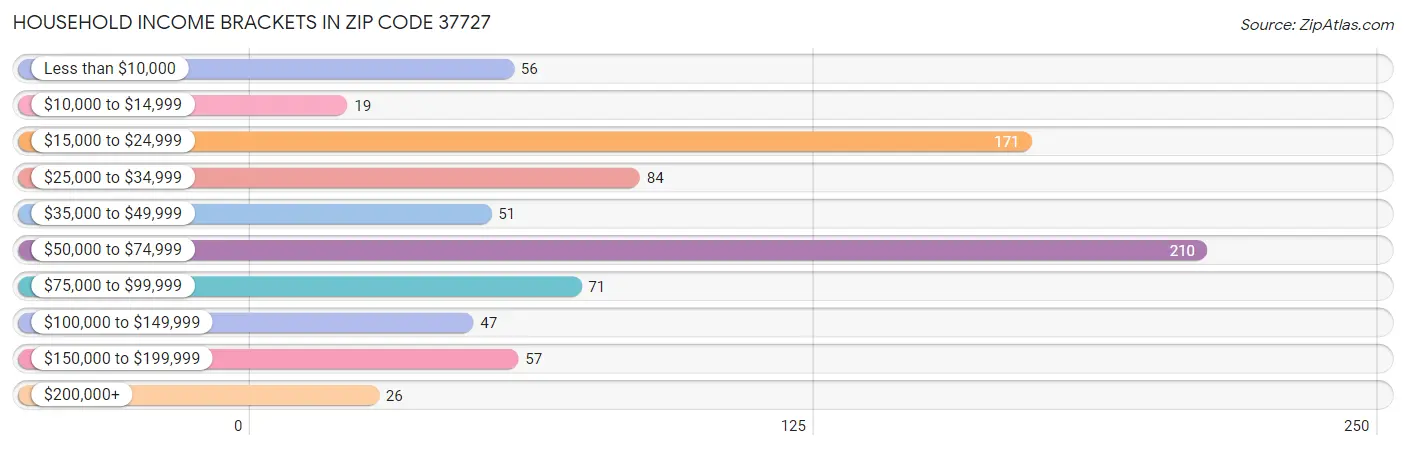 Household Income Brackets in Zip Code 37727