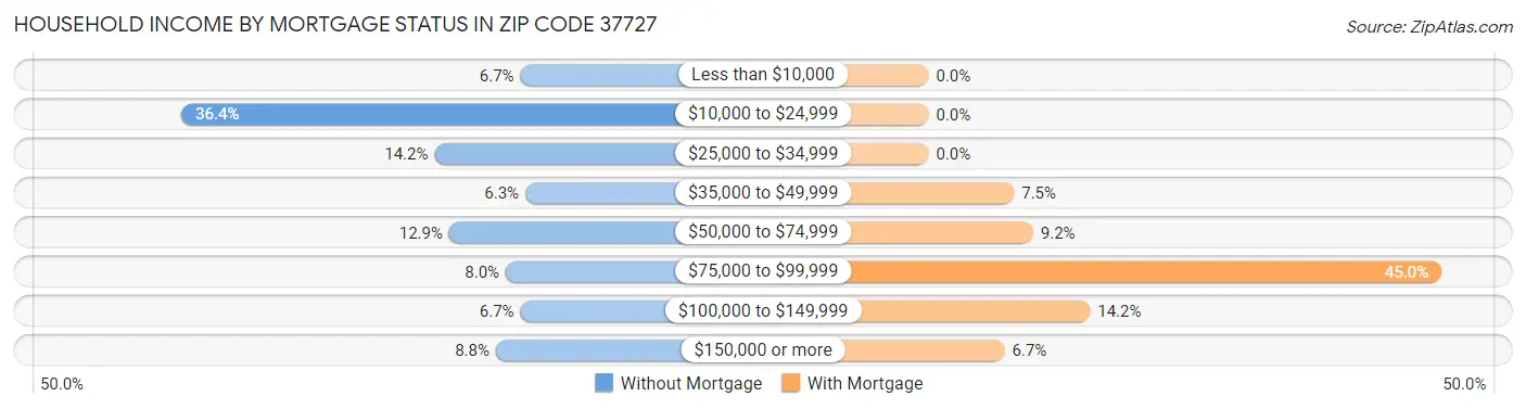 Household Income by Mortgage Status in Zip Code 37727