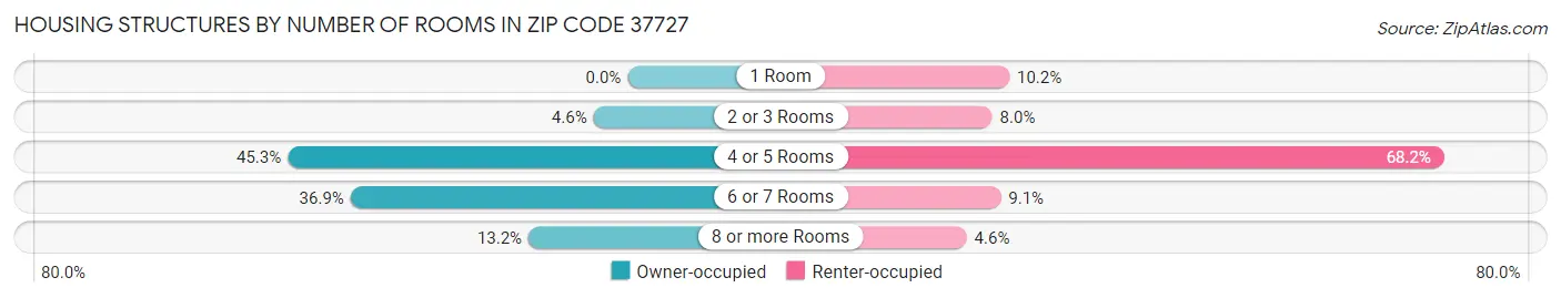 Housing Structures by Number of Rooms in Zip Code 37727