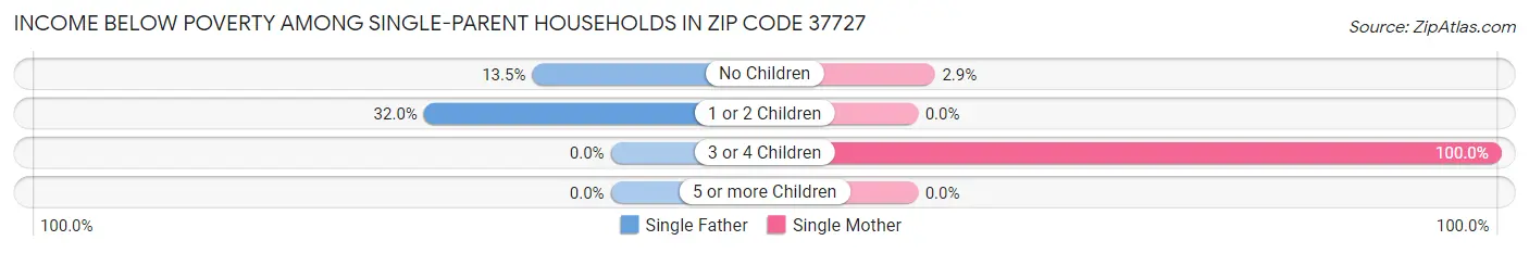 Income Below Poverty Among Single-Parent Households in Zip Code 37727