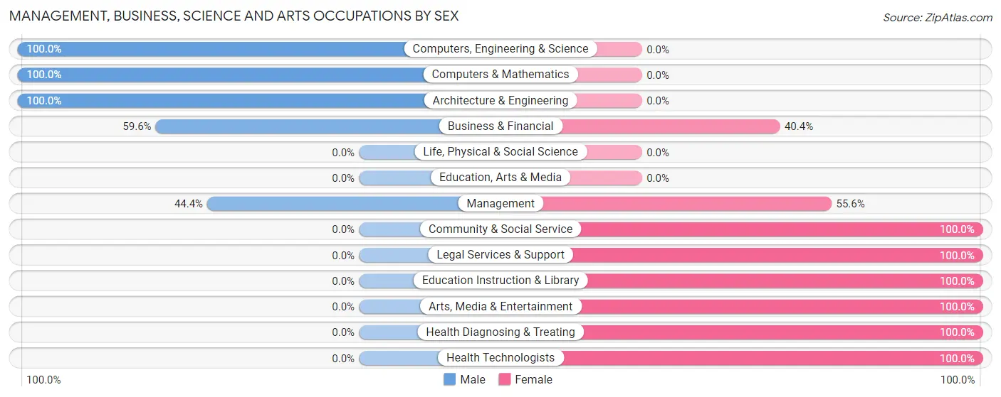 Management, Business, Science and Arts Occupations by Sex in Zip Code 37727