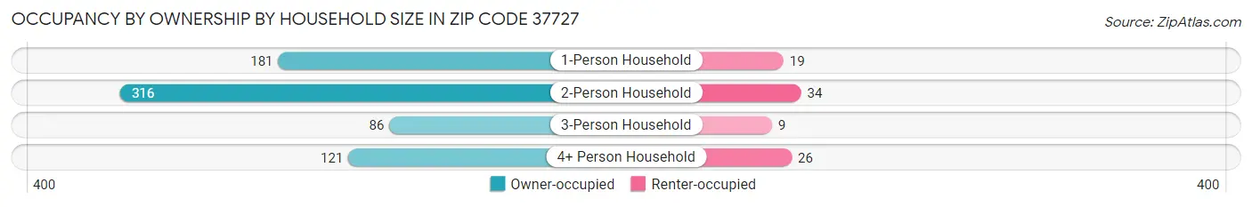 Occupancy by Ownership by Household Size in Zip Code 37727