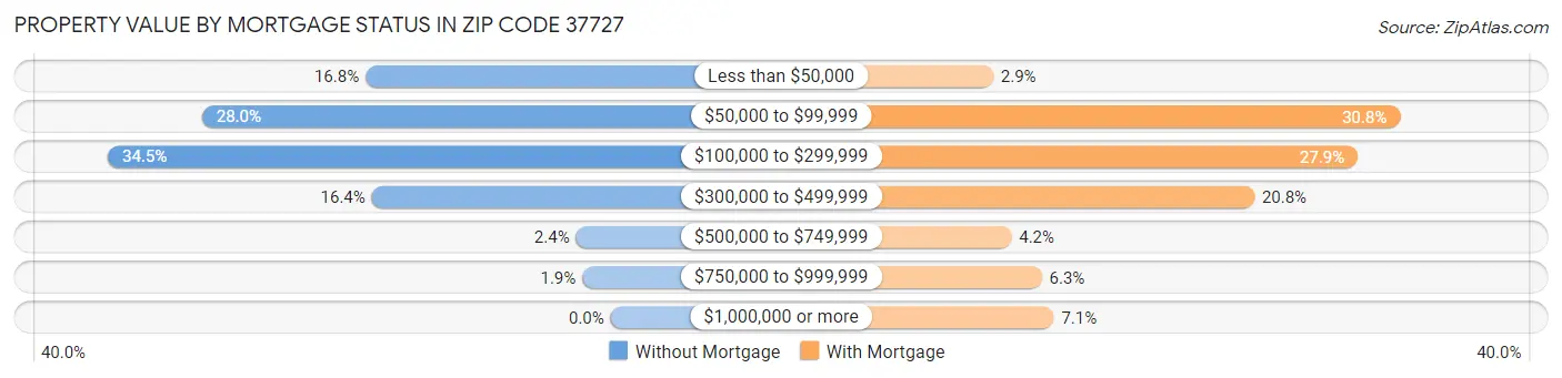 Property Value by Mortgage Status in Zip Code 37727
