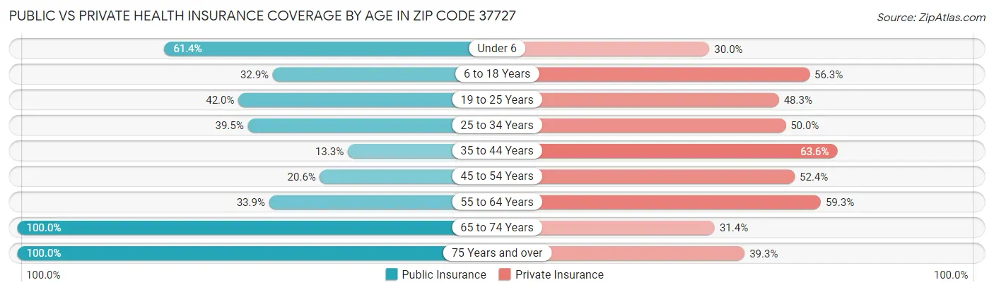 Public vs Private Health Insurance Coverage by Age in Zip Code 37727