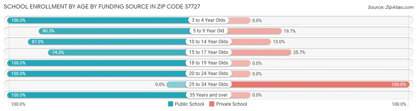 School Enrollment by Age by Funding Source in Zip Code 37727